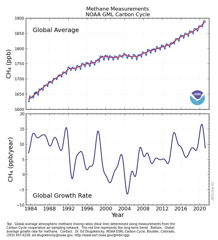 近四十年大气甲烷浓度及其增加速度的变化 （来源于NOAA美国海洋大气管理局）.jpg