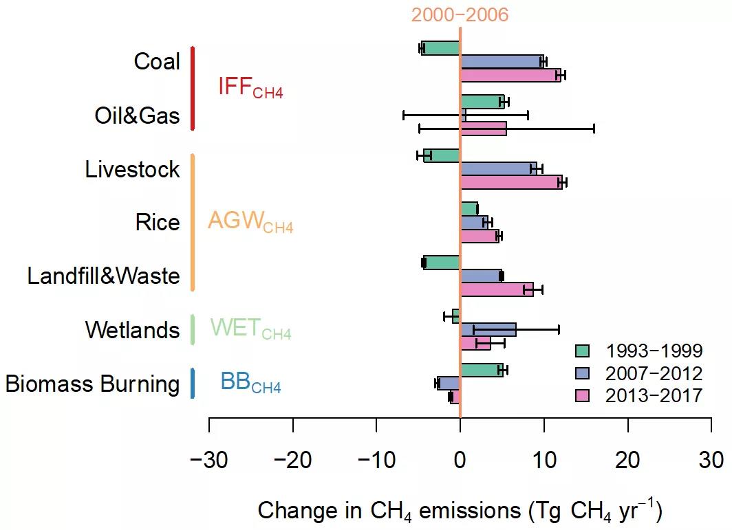 各排放源对大气甲烷上升的贡献.jpg